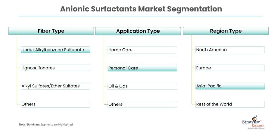 Anionic-Surfactants-Market-Segmentation